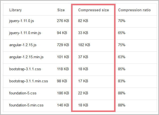 GZIP compression