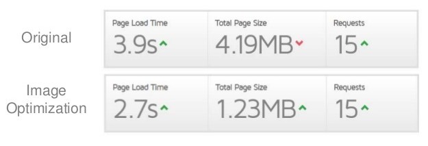 Page load speed improvements