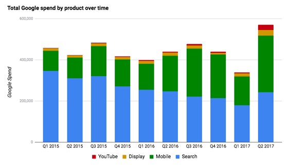 Return agency Google spend by product - mobile-first marketing