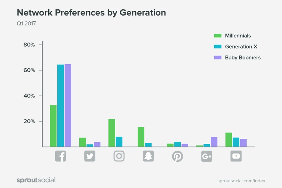 network generation chart