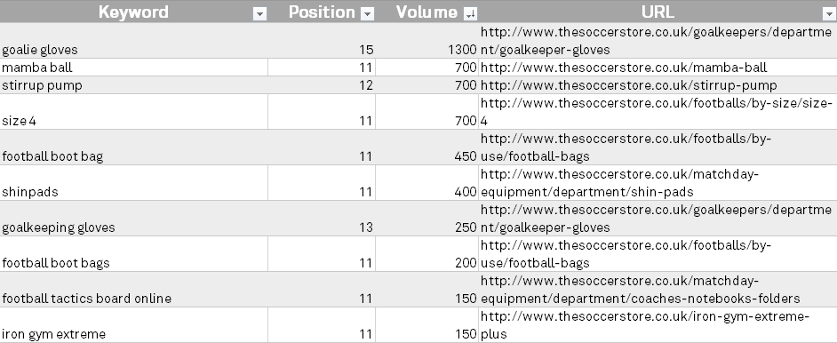 Page 2 keywords by ranking and volume