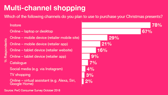 PwC Shopping Channel Graph 