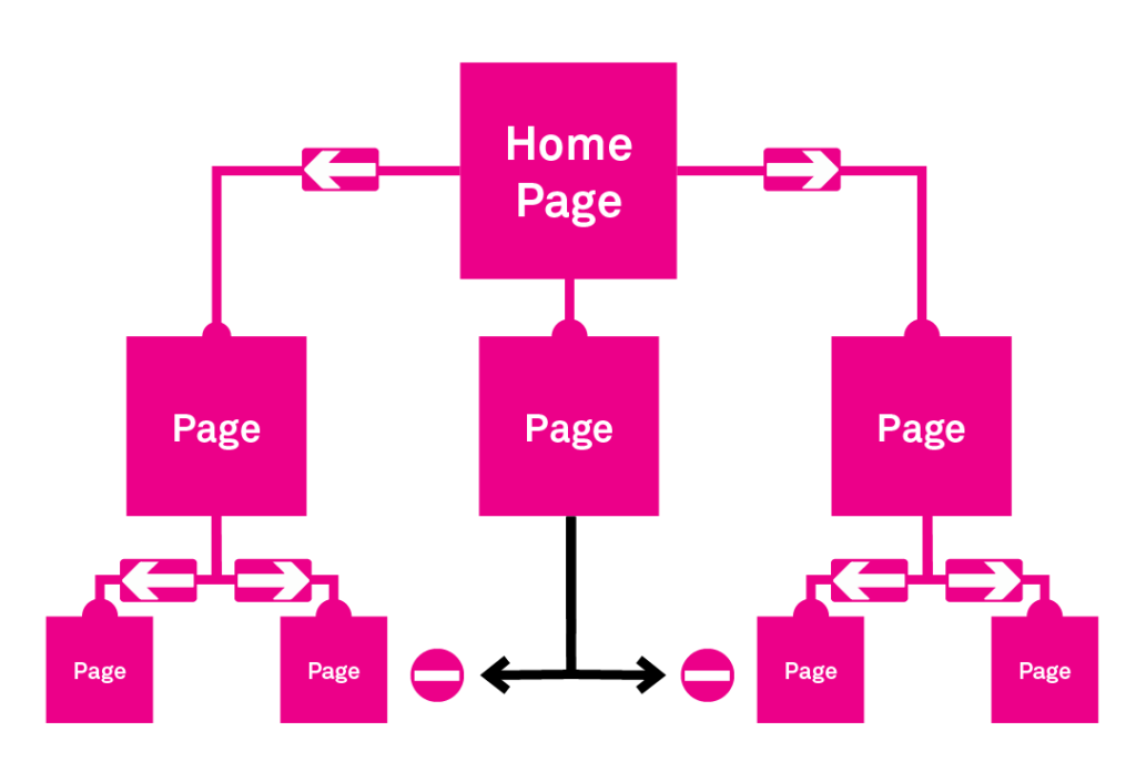 Strict Website Architecture Model