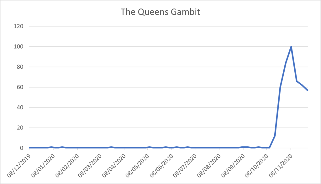 Graph Showing The Queens Gambit Google Trend Data