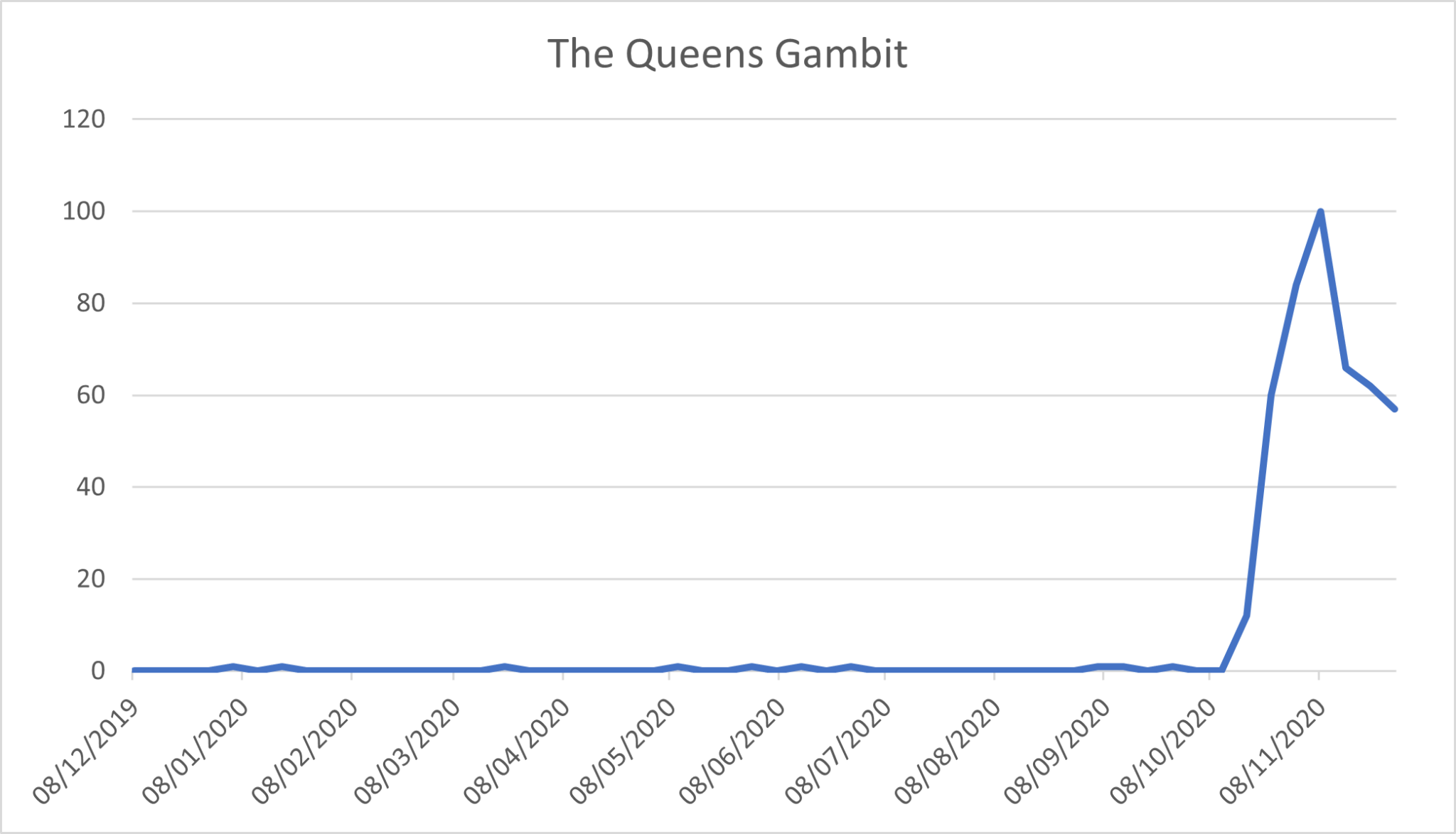 Has Netflix and The Queen’s Gambit Turned Chess into 2020's Most