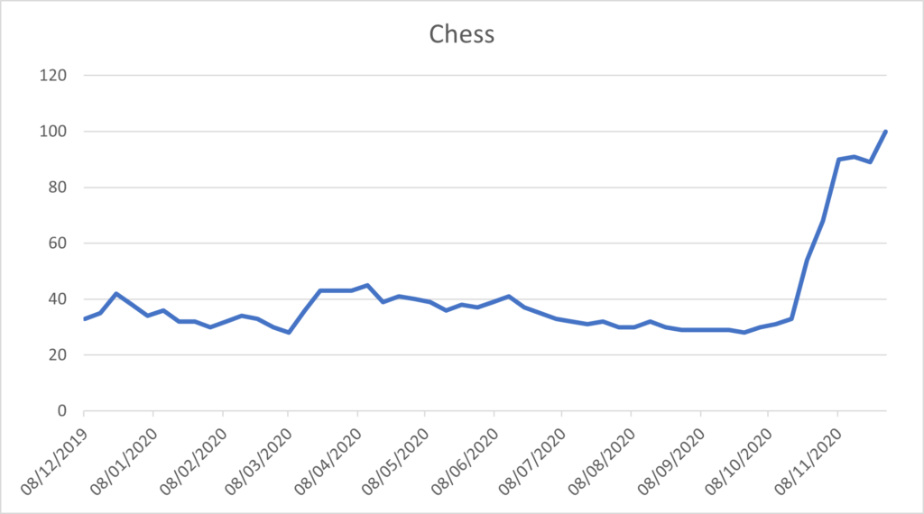 Graph Showing Chess Google Trend Data