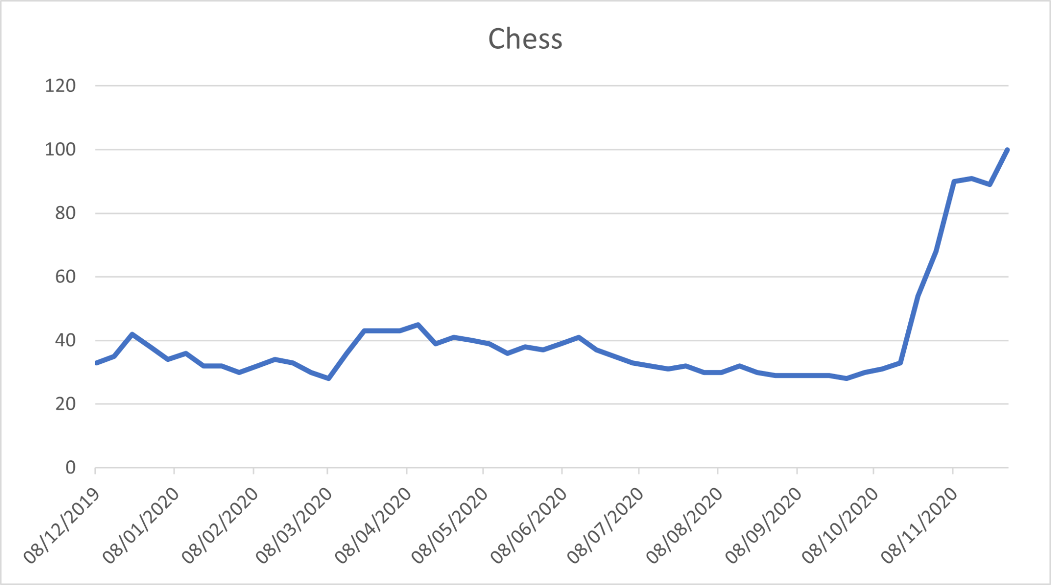 Has Netflix and The Queen’s Gambit Turned Chess into 2020's Most