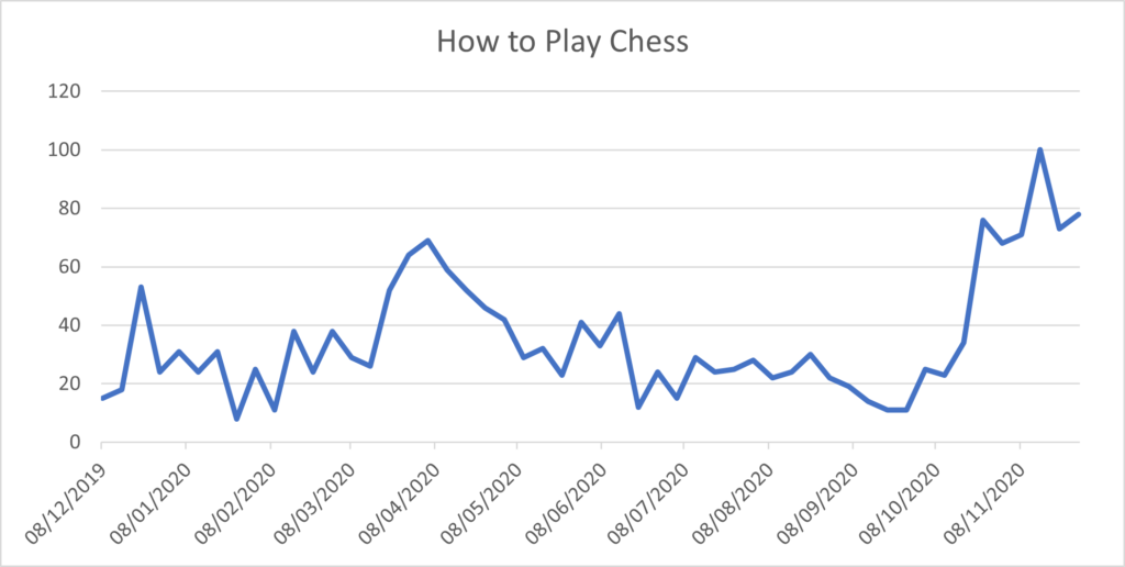 Google Trends how to play chess